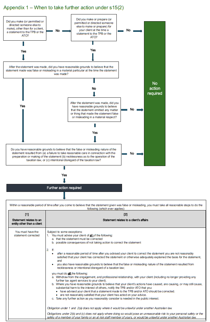 Appendix 1 flowchart for false or misleading statements