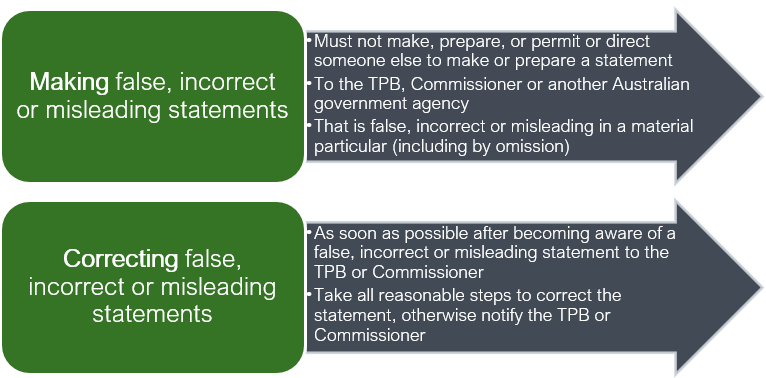 Summary of requirements in an image format