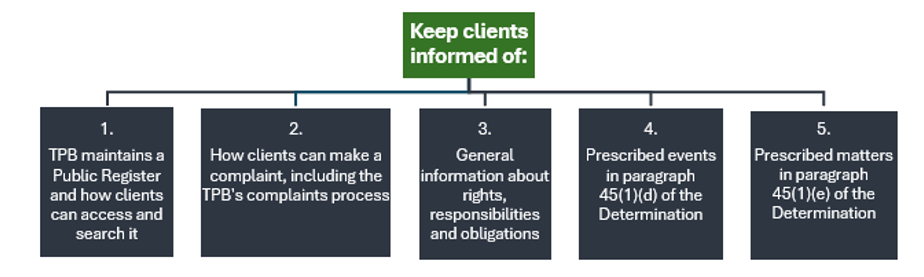 Flow chart for keeping clients informed