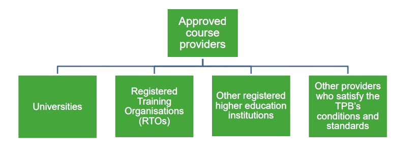 Approved course providers: Universities, Registered training organisations, other registered higher education institutions, other providers who satisfy the TPB's conditions and standards