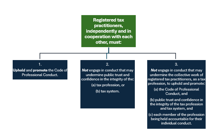 igure 1 – Summary of requirements of section 10 of the Determination 