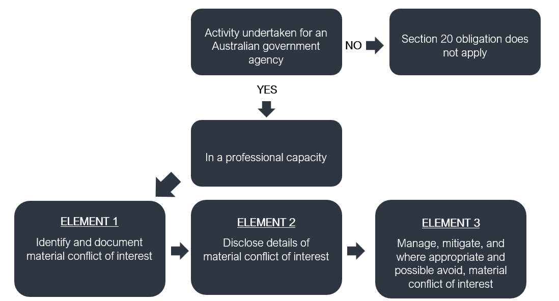 Flow char showing what the obligation is under section 20