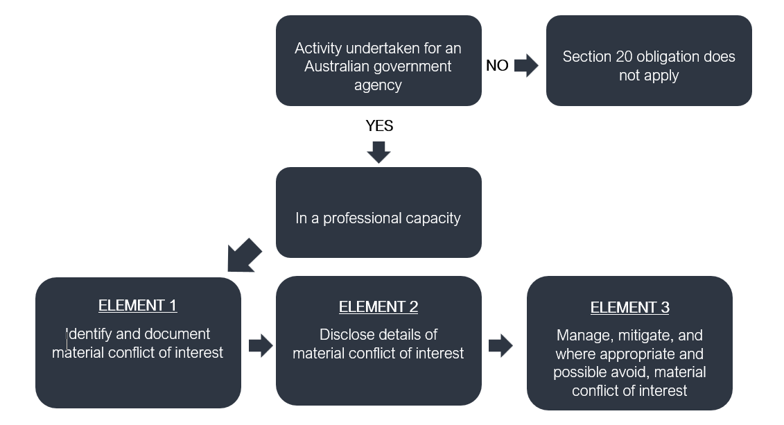 Chart showing What is the obligation under section 20?