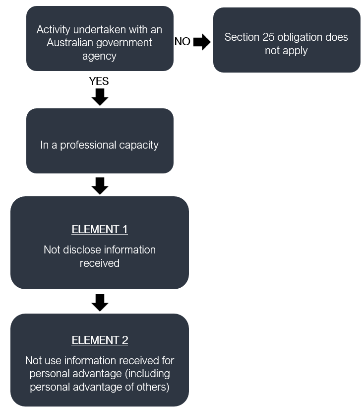 Flow chart showing what is the obligation under section 25