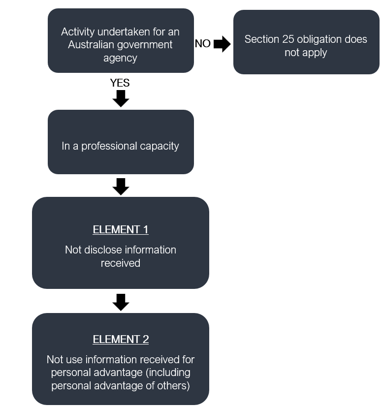 Chart showing What is the obligation under section 25?